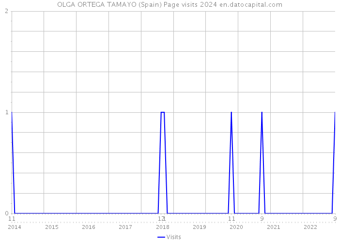 OLGA ORTEGA TAMAYO (Spain) Page visits 2024 