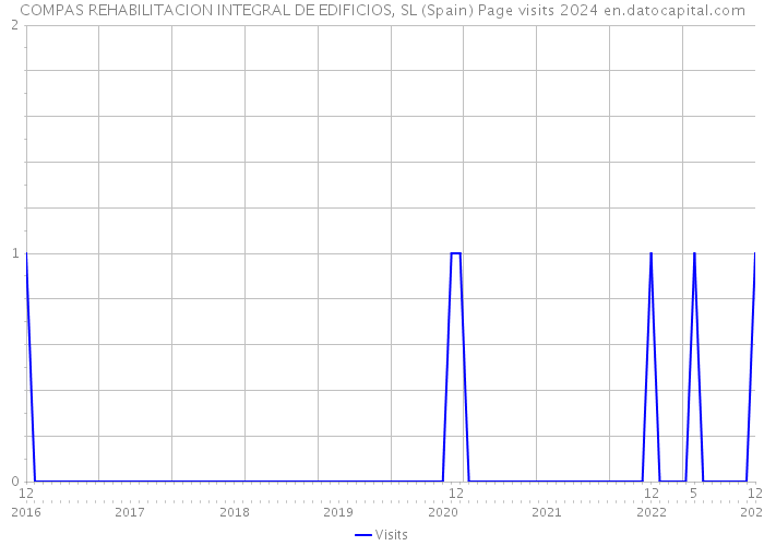COMPAS REHABILITACION INTEGRAL DE EDIFICIOS, SL (Spain) Page visits 2024 