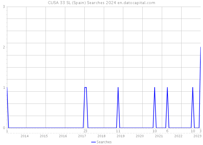 CUSA 33 SL (Spain) Searches 2024 