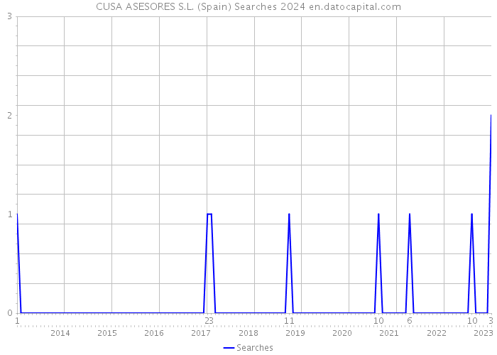 CUSA ASESORES S.L. (Spain) Searches 2024 