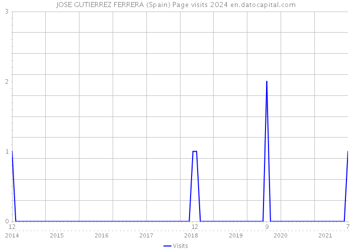 JOSE GUTIERREZ FERRERA (Spain) Page visits 2024 