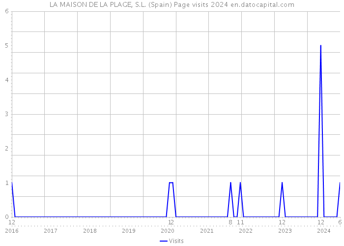 LA MAISON DE LA PLAGE, S.L. (Spain) Page visits 2024 