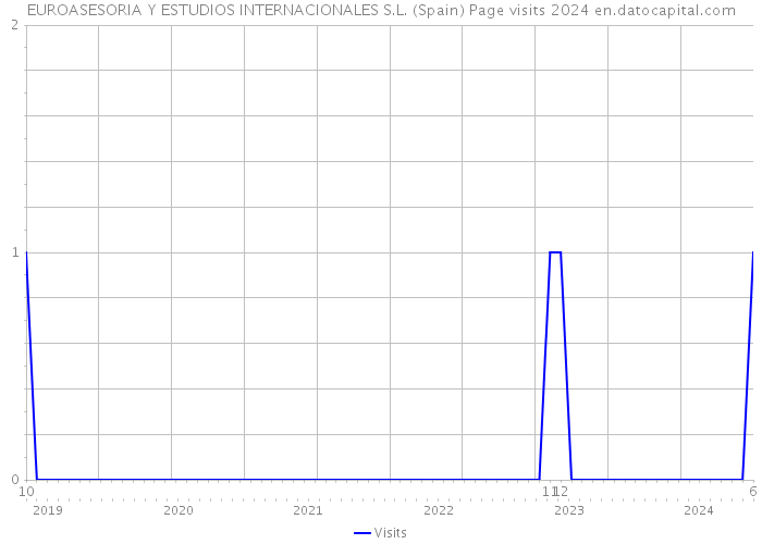 EUROASESORIA Y ESTUDIOS INTERNACIONALES S.L. (Spain) Page visits 2024 