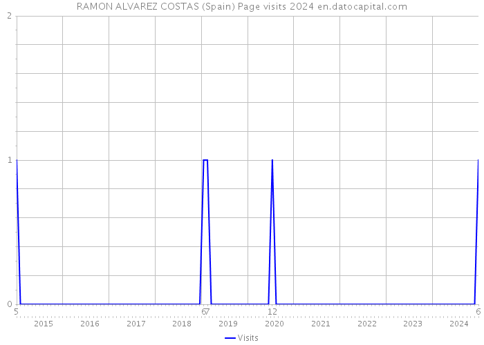 RAMON ALVAREZ COSTAS (Spain) Page visits 2024 