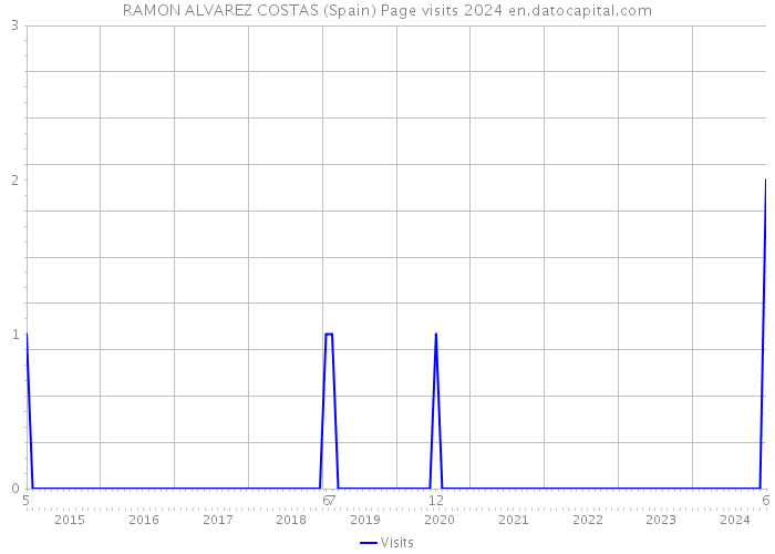 RAMON ALVAREZ COSTAS (Spain) Page visits 2024 