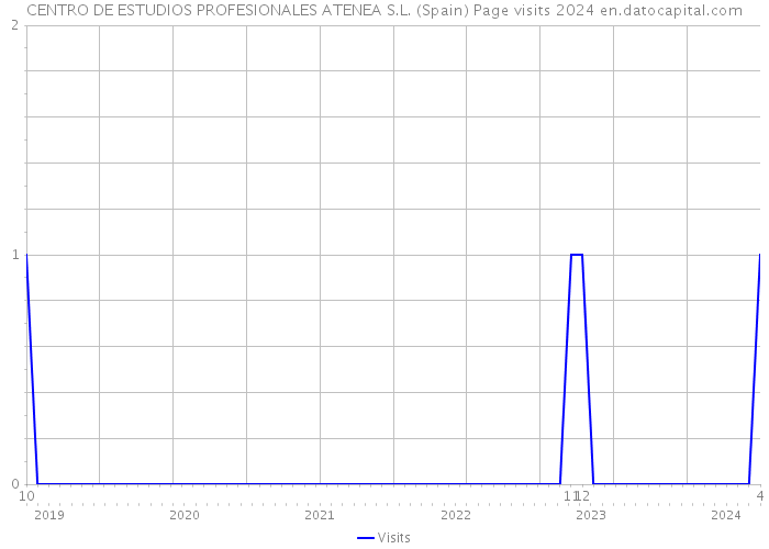 CENTRO DE ESTUDIOS PROFESIONALES ATENEA S.L. (Spain) Page visits 2024 