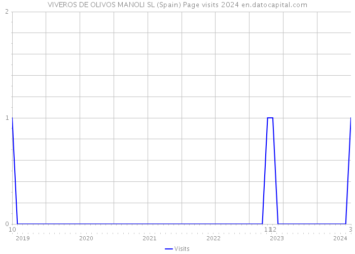 VIVEROS DE OLIVOS MANOLI SL (Spain) Page visits 2024 