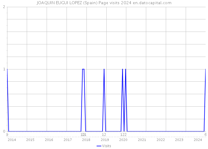 JOAQUIN EUGUI LOPEZ (Spain) Page visits 2024 