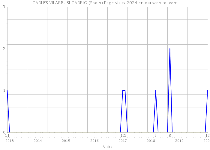 CARLES VILARRUBI CARRIO (Spain) Page visits 2024 