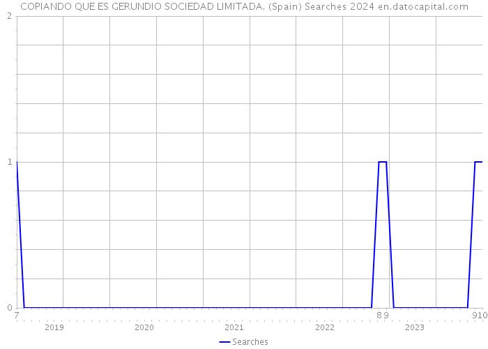 COPIANDO QUE ES GERUNDIO SOCIEDAD LIMITADA. (Spain) Searches 2024 