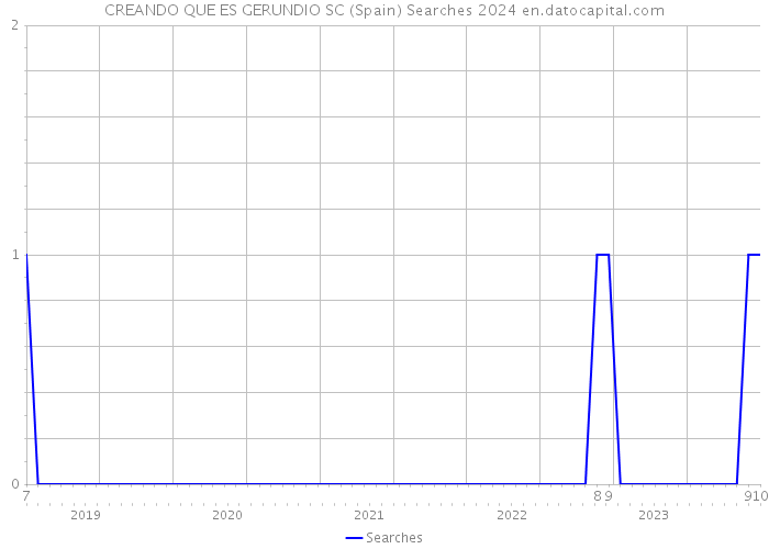 CREANDO QUE ES GERUNDIO SC (Spain) Searches 2024 