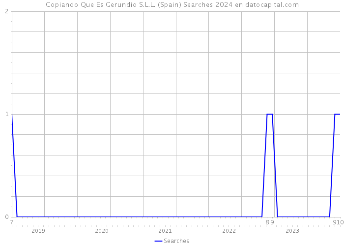 Copiando Que Es Gerundio S.L.L. (Spain) Searches 2024 