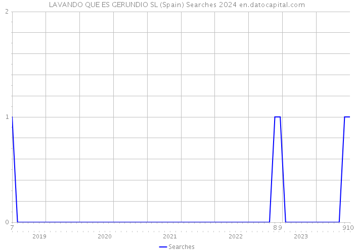 LAVANDO QUE ES GERUNDIO SL (Spain) Searches 2024 