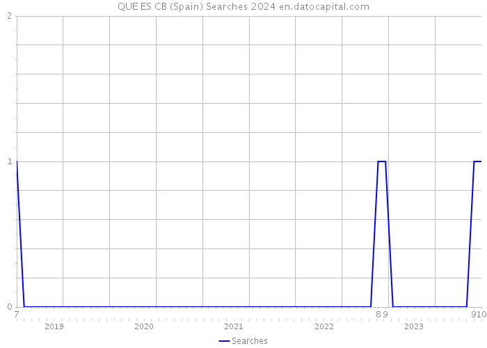 QUE ES CB (Spain) Searches 2024 