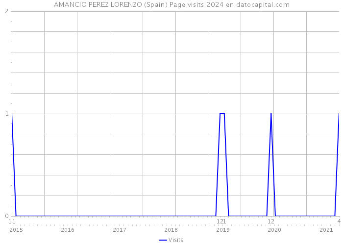 AMANCIO PEREZ LORENZO (Spain) Page visits 2024 