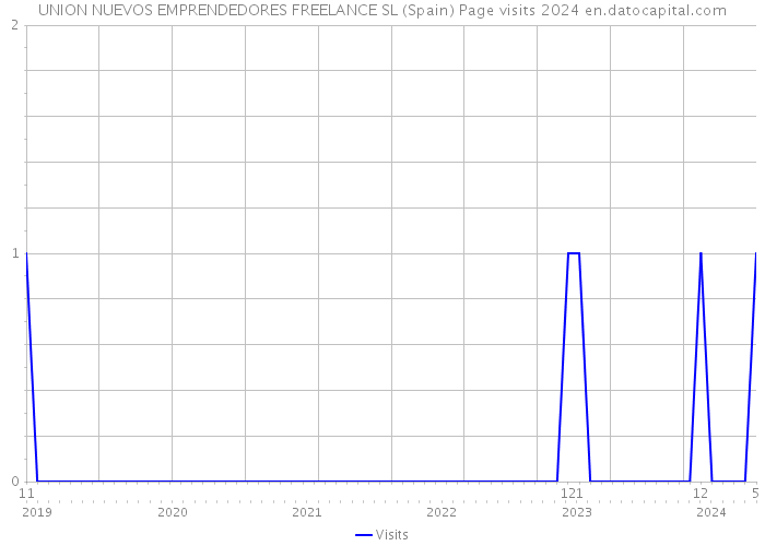 UNION NUEVOS EMPRENDEDORES FREELANCE SL (Spain) Page visits 2024 