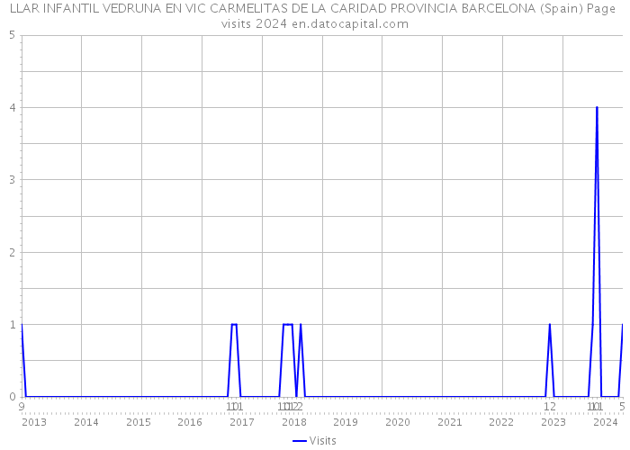 LLAR INFANTIL VEDRUNA EN VIC CARMELITAS DE LA CARIDAD PROVINCIA BARCELONA (Spain) Page visits 2024 