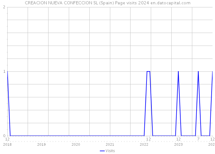 CREACION NUEVA CONFECCION SL (Spain) Page visits 2024 