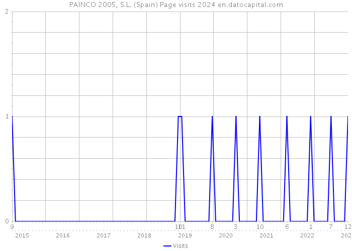 PAINCO 2005, S.L. (Spain) Page visits 2024 