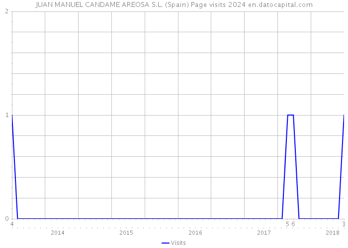 JUAN MANUEL CANDAME AREOSA S.L. (Spain) Page visits 2024 