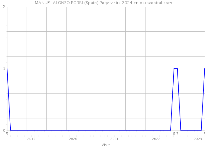 MANUEL ALONSO PORRI (Spain) Page visits 2024 