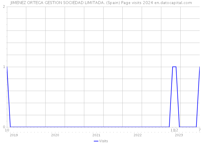 JIMENEZ ORTEGA GESTION SOCIEDAD LIMITADA. (Spain) Page visits 2024 