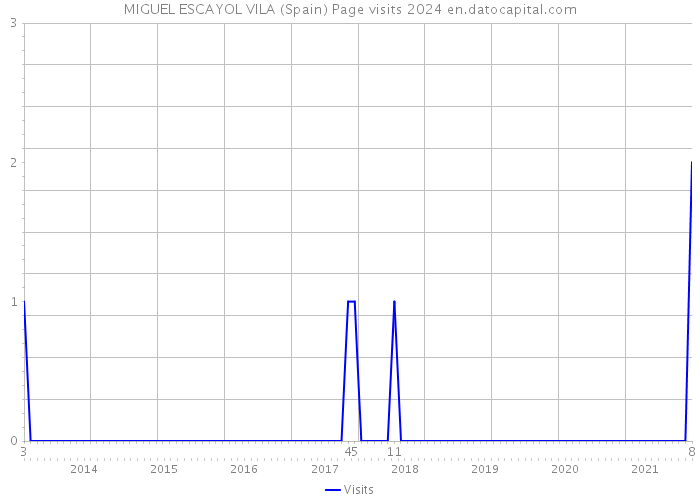 MIGUEL ESCAYOL VILA (Spain) Page visits 2024 