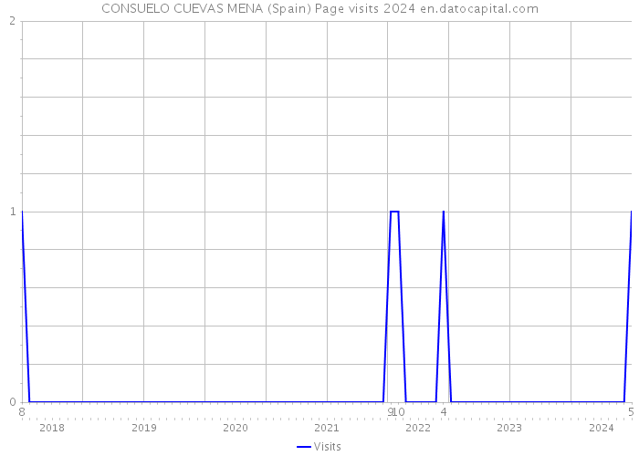 CONSUELO CUEVAS MENA (Spain) Page visits 2024 