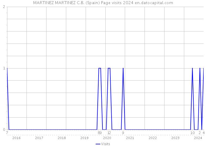 MARTINEZ MARTINEZ C.B. (Spain) Page visits 2024 
