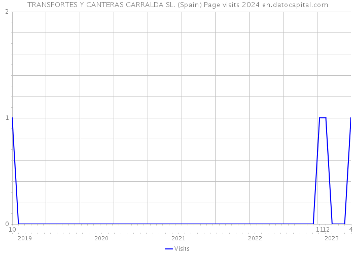 TRANSPORTES Y CANTERAS GARRALDA SL. (Spain) Page visits 2024 