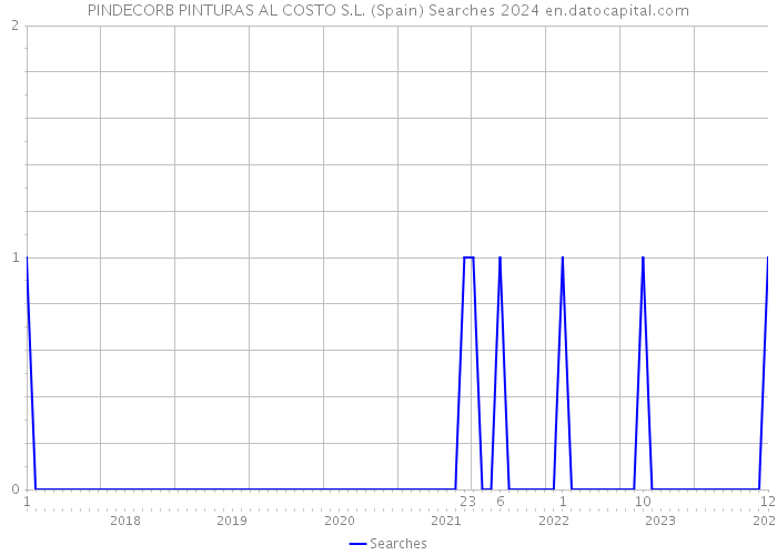 PINDECORB PINTURAS AL COSTO S.L. (Spain) Searches 2024 