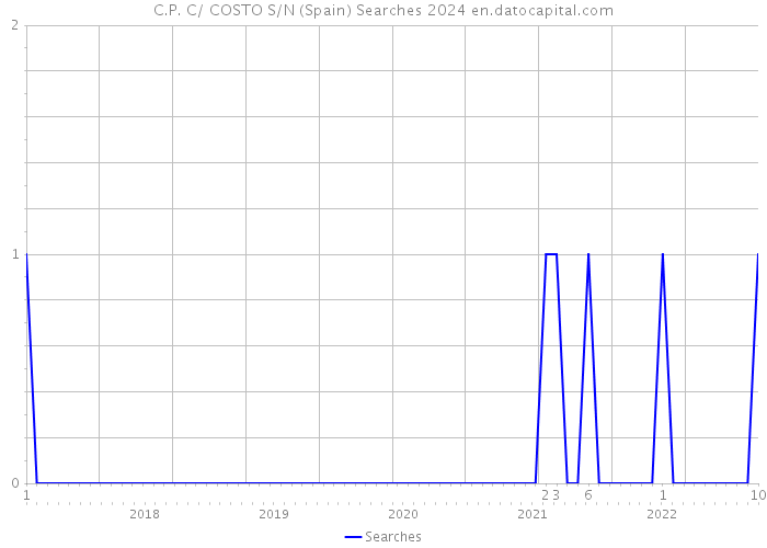 C.P. C/ COSTO S/N (Spain) Searches 2024 