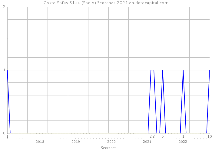 Costo Sofas S.L.u. (Spain) Searches 2024 