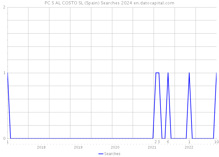 PC S AL COSTO SL (Spain) Searches 2024 