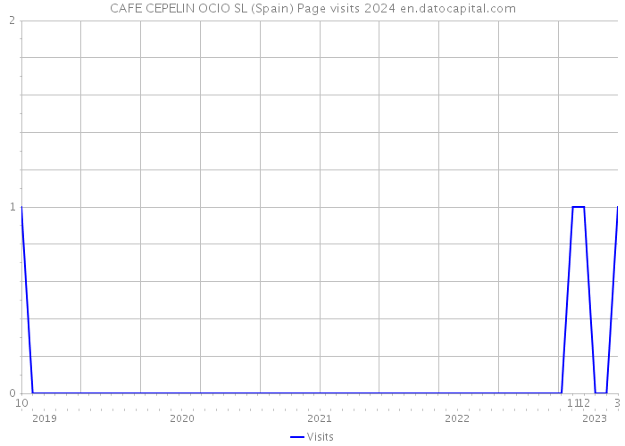 CAFE CEPELIN OCIO SL (Spain) Page visits 2024 