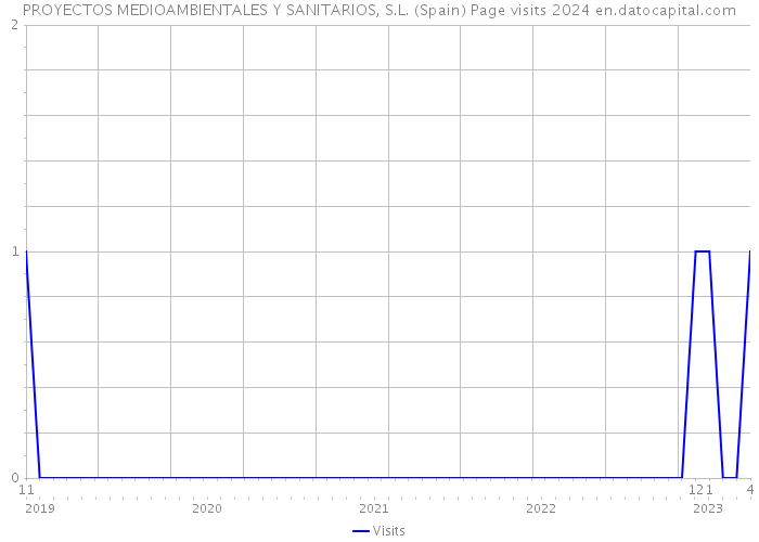 PROYECTOS MEDIOAMBIENTALES Y SANITARIOS, S.L. (Spain) Page visits 2024 