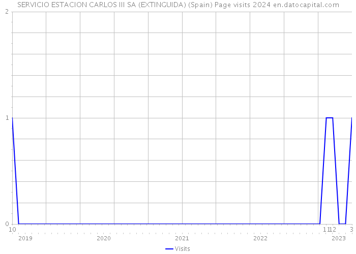 SERVICIO ESTACION CARLOS III SA (EXTINGUIDA) (Spain) Page visits 2024 