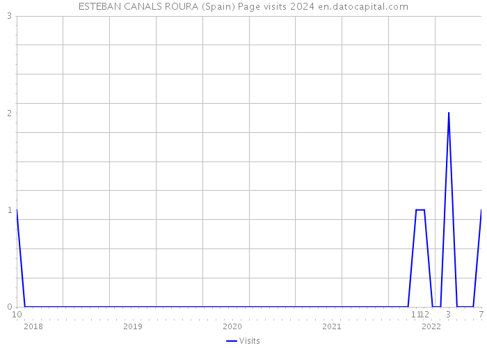 ESTEBAN CANALS ROURA (Spain) Page visits 2024 