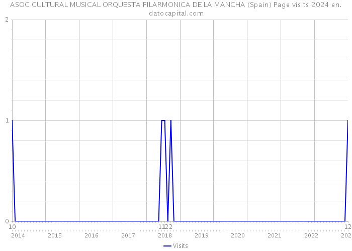 ASOC CULTURAL MUSICAL ORQUESTA FILARMONICA DE LA MANCHA (Spain) Page visits 2024 