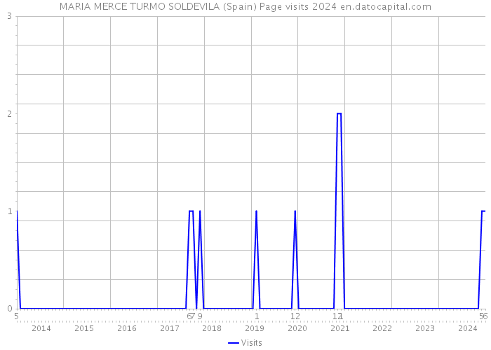 MARIA MERCE TURMO SOLDEVILA (Spain) Page visits 2024 