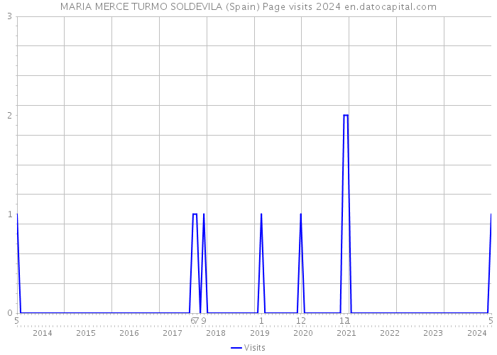 MARIA MERCE TURMO SOLDEVILA (Spain) Page visits 2024 
