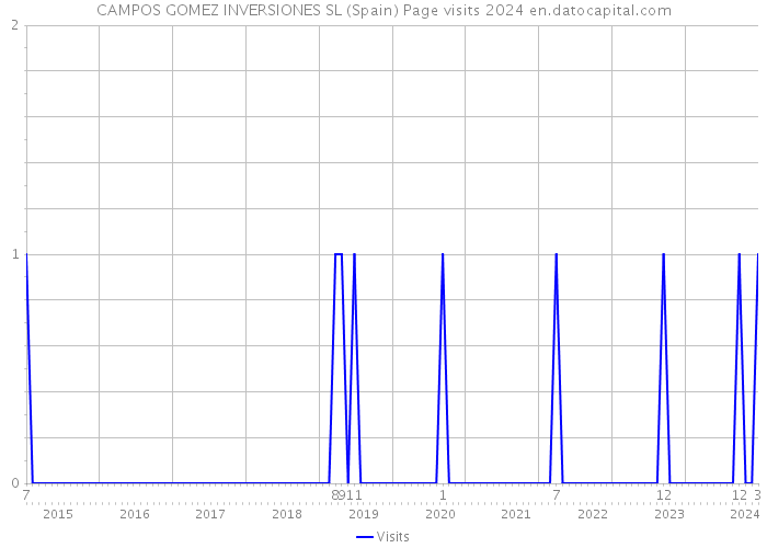 CAMPOS GOMEZ INVERSIONES SL (Spain) Page visits 2024 