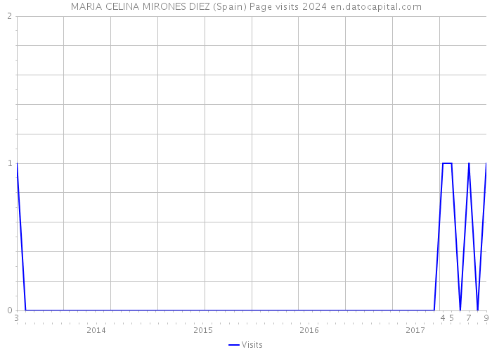 MARIA CELINA MIRONES DIEZ (Spain) Page visits 2024 