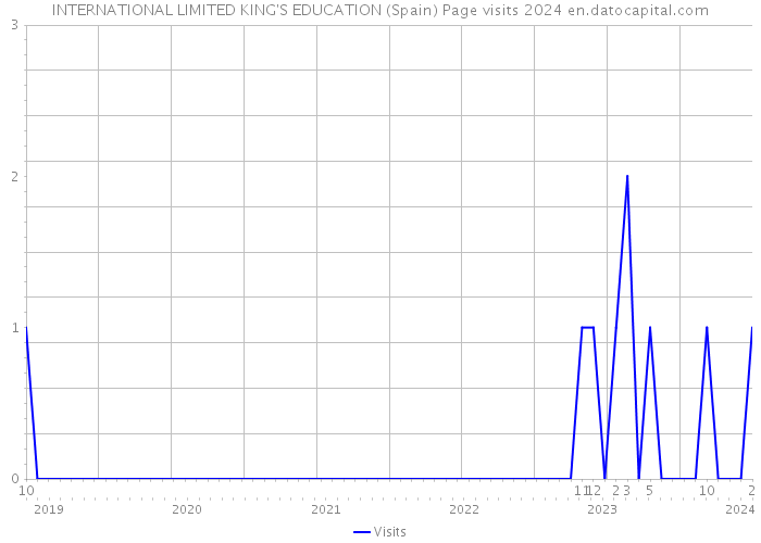 INTERNATIONAL LIMITED KING'S EDUCATION (Spain) Page visits 2024 
