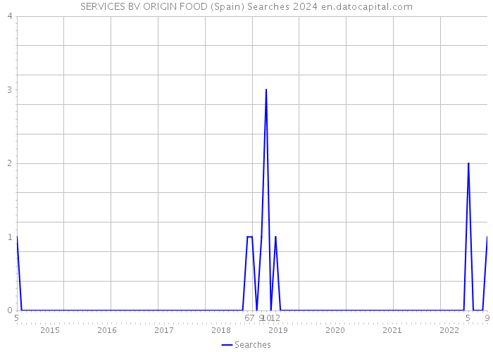 SERVICES BV ORIGIN FOOD (Spain) Searches 2024 