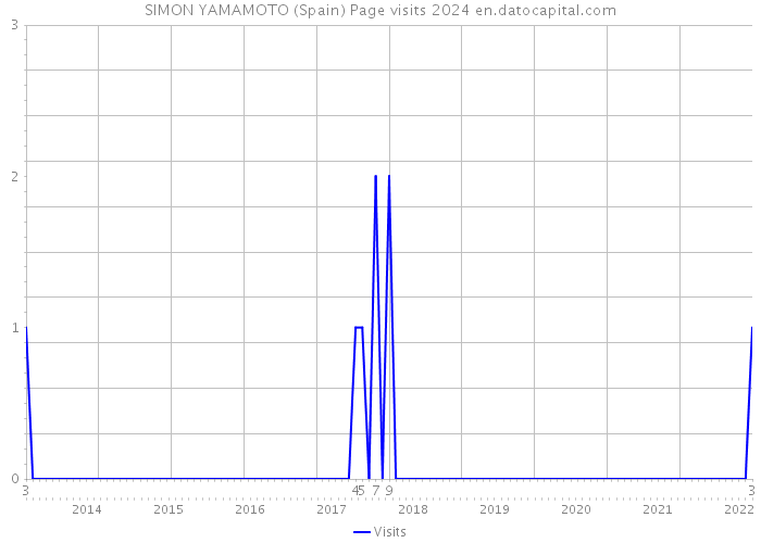 SIMON YAMAMOTO (Spain) Page visits 2024 