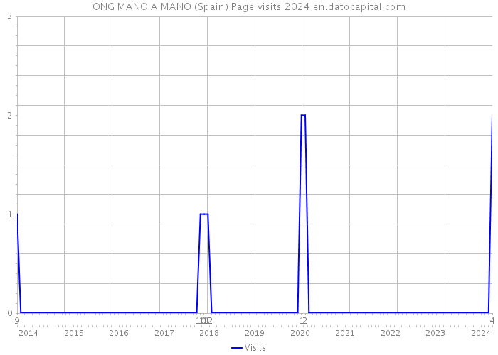 ONG MANO A MANO (Spain) Page visits 2024 