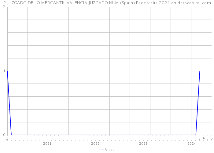 2 JUZGADO DE LO MERCANTIL VALENCIA JUZGADO NUM (Spain) Page visits 2024 