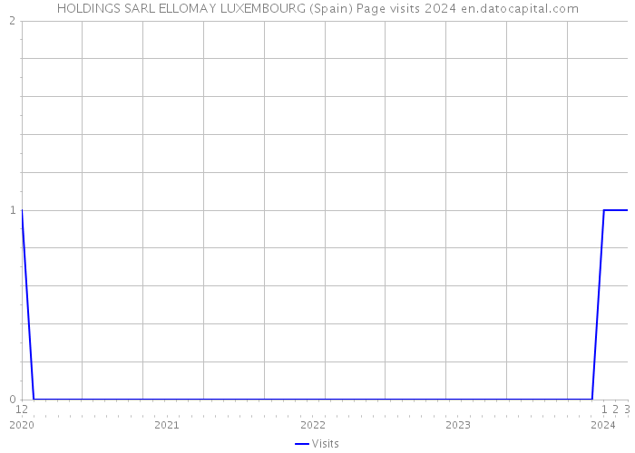 HOLDINGS SARL ELLOMAY LUXEMBOURG (Spain) Page visits 2024 