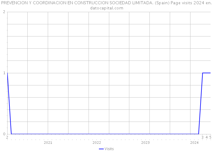 PREVENCION Y COORDINACION EN CONSTRUCCION SOCIEDAD LIMITADA. (Spain) Page visits 2024 